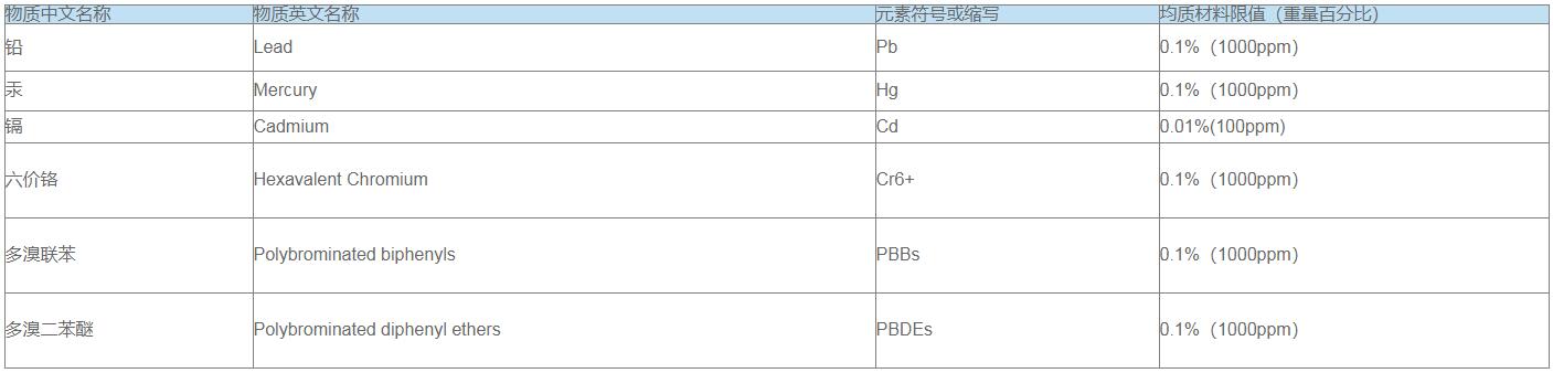 中國RoHS檢測標準及辦理流程(圖3)