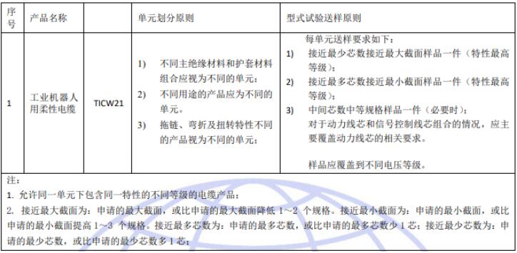 工業(yè)機器人用柔性電纜產(chǎn)品CQC認證(圖2)