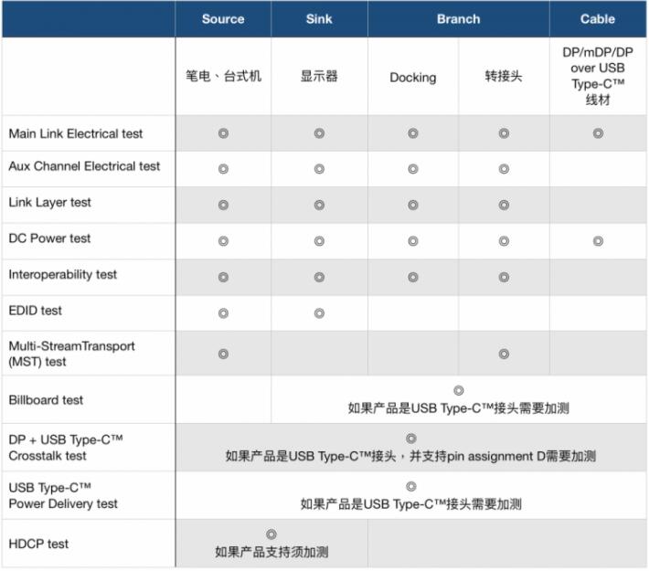 DP認(rèn)證測試項目及流程(圖3)