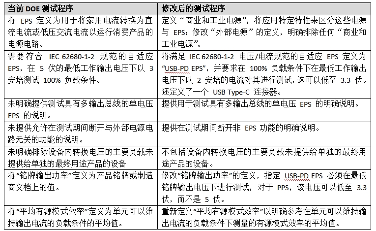 美國(guó)能源部新的外部電源能效測(cè)試程序規(guī)則(圖2)