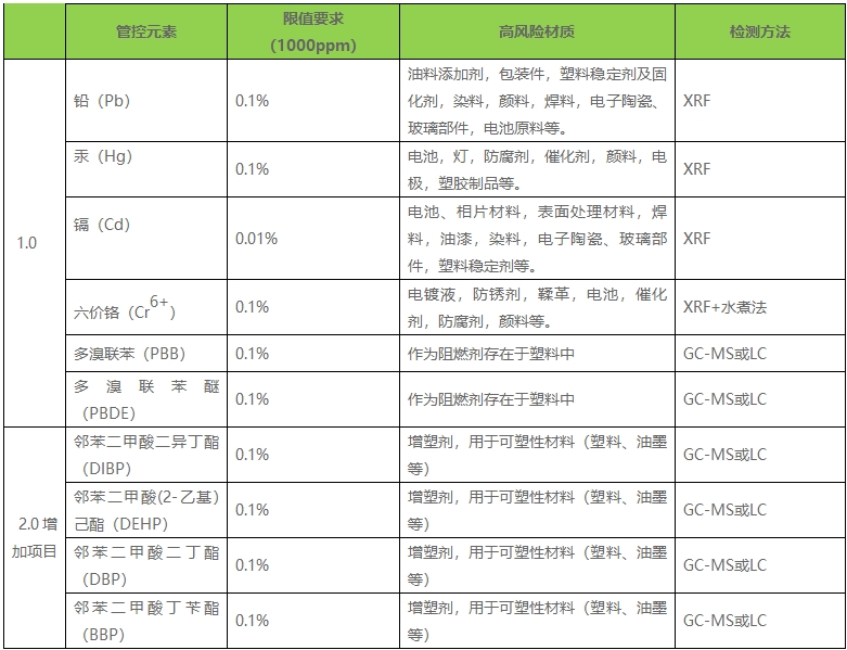 ROHS 2.0檢測方法_**第三方檢測機(jī)構(gòu)藍(lán)亞技術(shù)(圖2)