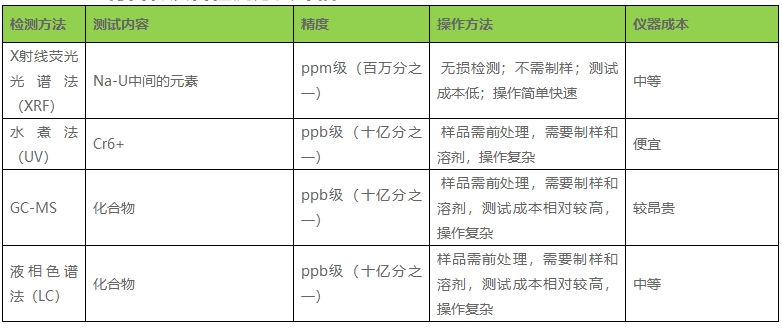 ROHS 2.0檢測方法_**第三方檢測機(jī)構(gòu)藍(lán)亞技術(shù)(圖3)