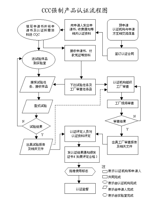 電子產(chǎn)品3c認(rèn)證費(fèi)用多少，怎么辦理(圖2)