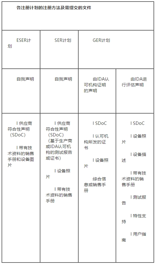 IDA認(rèn)證申請(qǐng)流程及費(fèi)用(圖2)