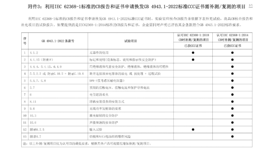 電子產(chǎn)品強(qiáng)制性認(rèn)證執(zhí)行新版標(biāo)準(zhǔn)GB4943.1-2022有關(guān)要求(圖13)