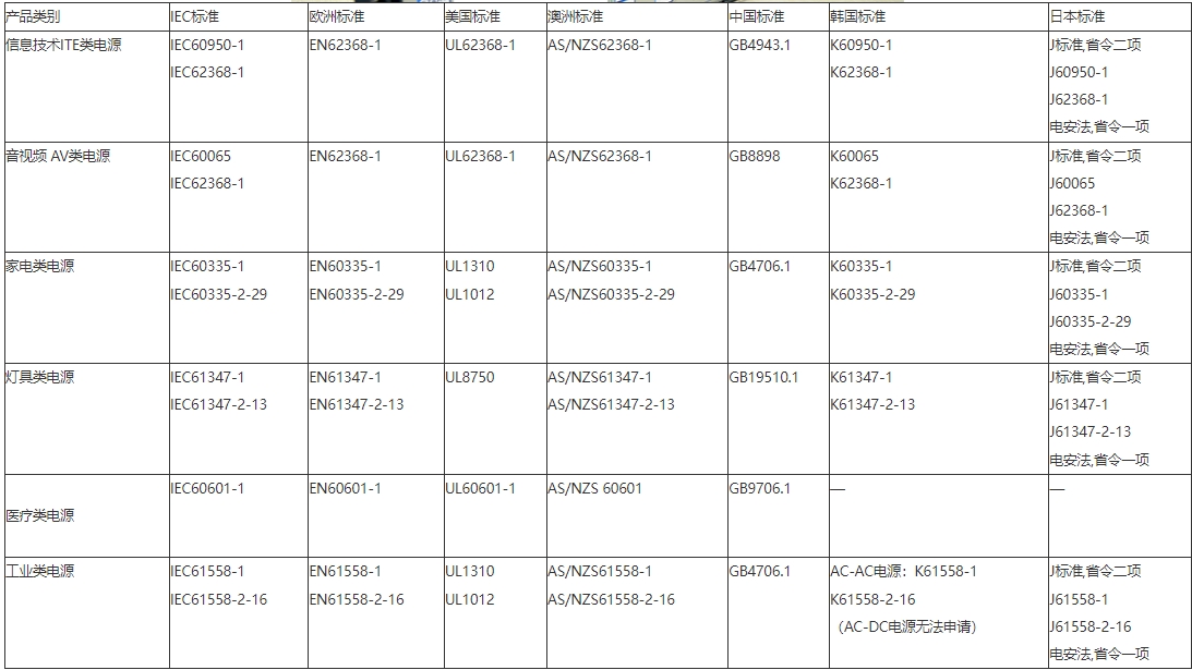 **不同電源種類各國(guó)不同檢測(cè)標(biāo)準(zhǔn)_藍(lán)亞檢測(cè)(圖1)