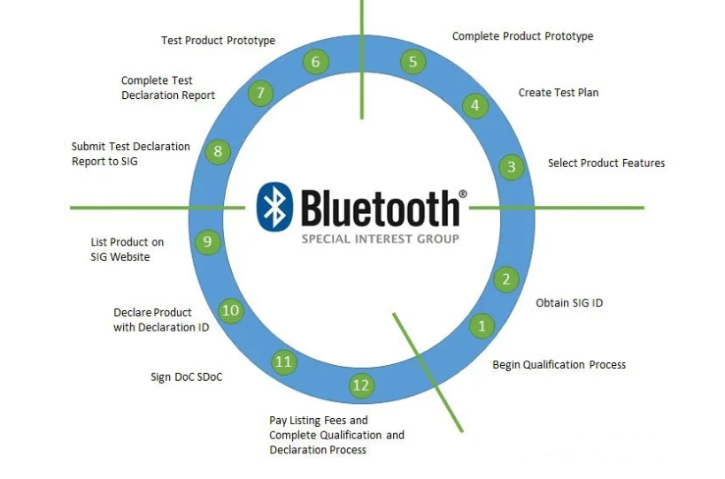 藍牙BQB認證申請流程及費用(圖2)
