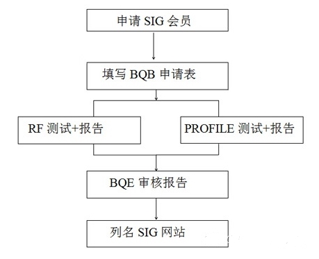 藍牙BQB認證申請流程及費用(圖3)