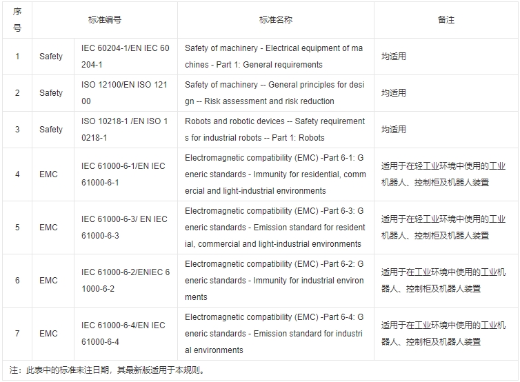 工業(yè)機(jī)器人CR認(rèn)證實施規(guī)則(圖3)