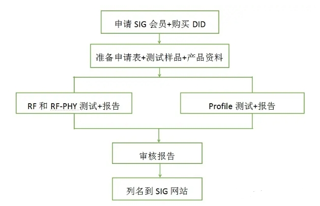 為什么要做BQB認(rèn)證，藍(lán)牙認(rèn)證費(fèi)用(圖2)