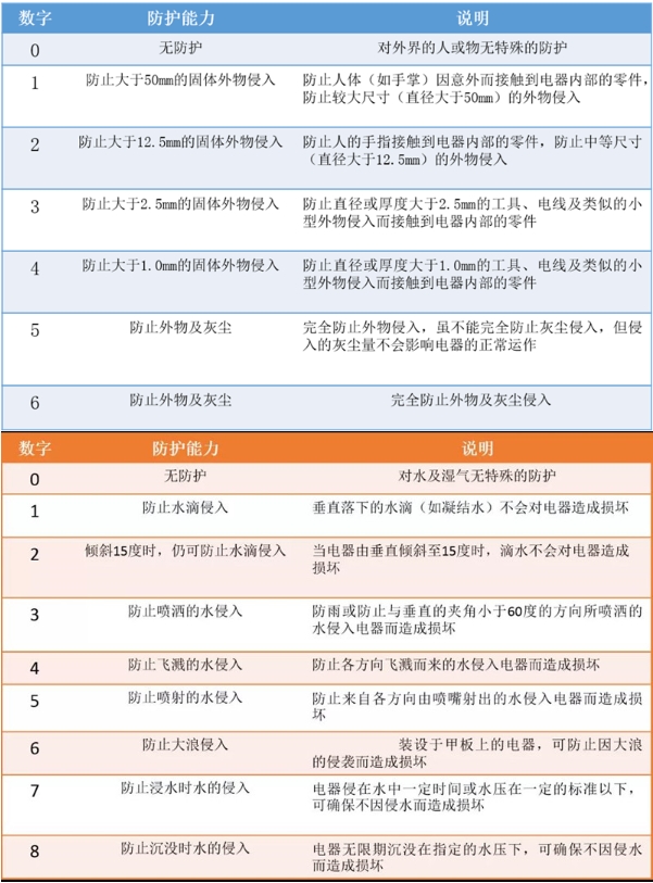 ip防護(hù)等級(jí)標(biāo)準(zhǔn)及用途(圖1)