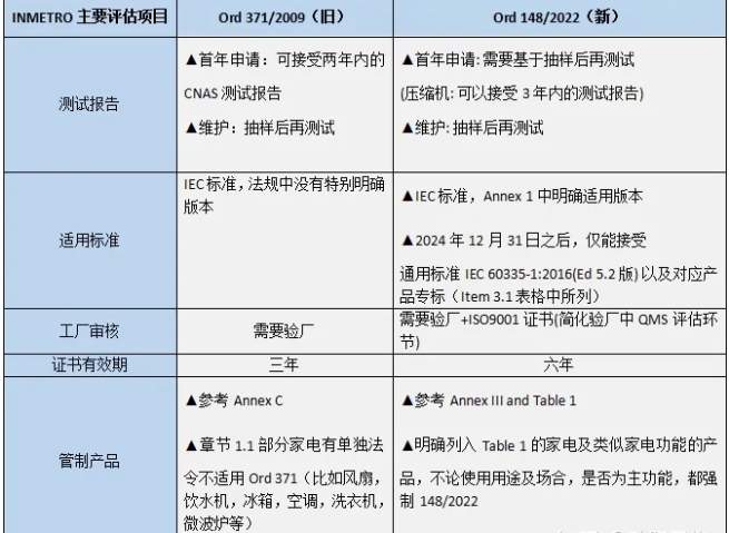 巴西anatel認(rèn)證新舊對比及辦理流程(圖1)