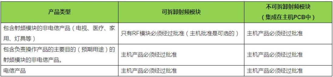 巴西ANATEL重新定義RF模塊批準(圖1)