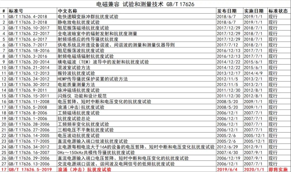 emc測(cè)試內(nèi)容及標(biāo)準(zhǔn)(圖2)