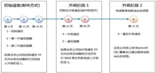 BQB會員及認(rèn)證申請流程(圖4)