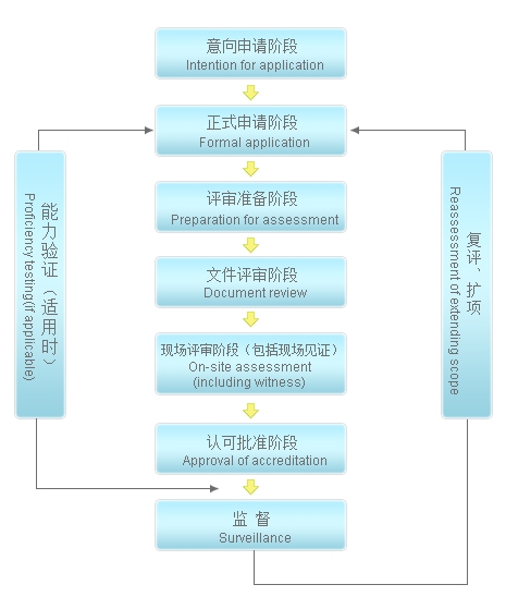 cnas認證多少錢，流程是什么？(圖2)