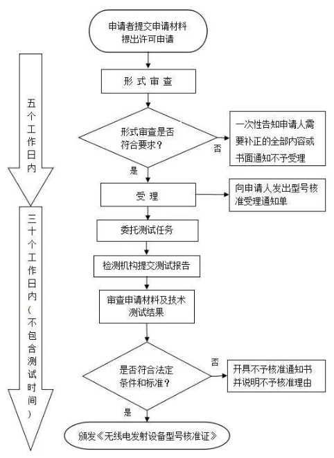 無人機(jī)srrc認(rèn)證申請(qǐng)材料及流程(圖2)