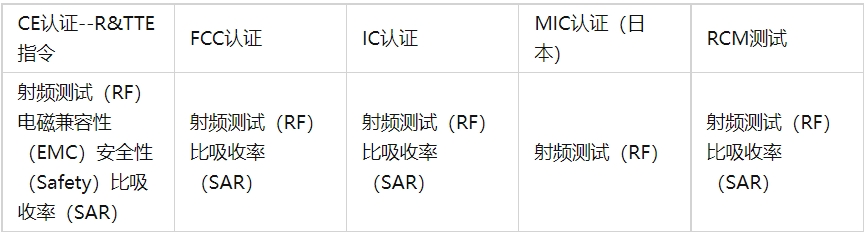 無線射頻(rf)測試標(biāo)準(zhǔn)及項(xiàng)目(圖2)