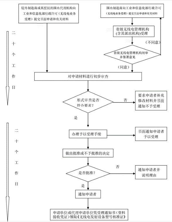 SRRC型號核準認證(圖2)