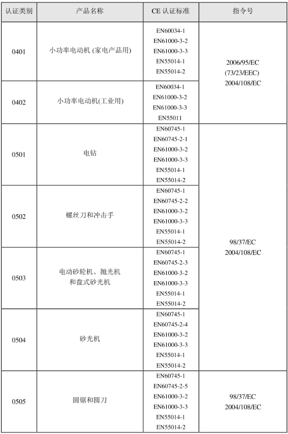 CE認證標準是什么？(圖5)