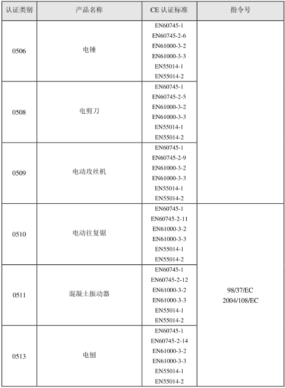 CE認證標準是什么？(圖6)