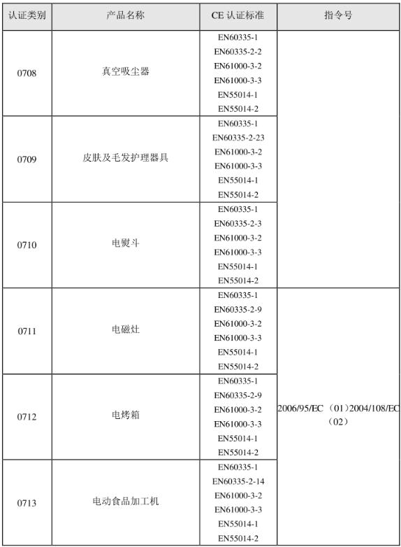 CE認(rèn)證標(biāo)準(zhǔn)是什么？(圖9)