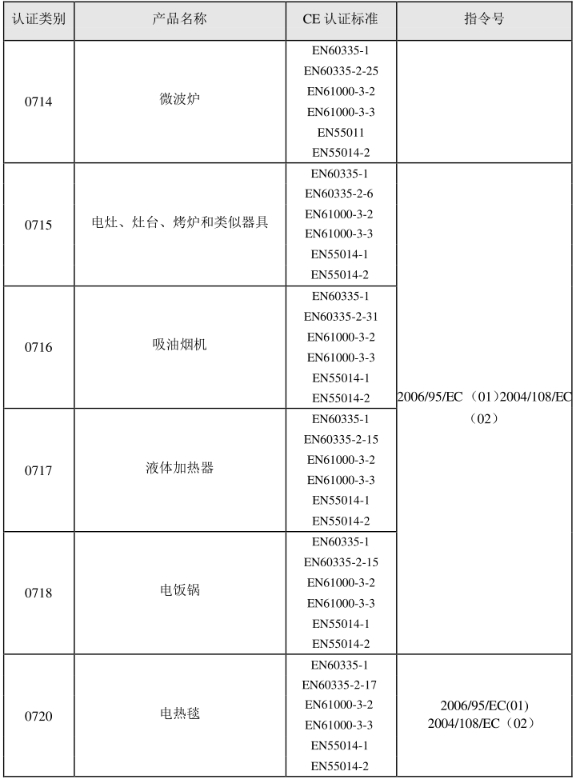 CE認證標準是什么？(圖10)