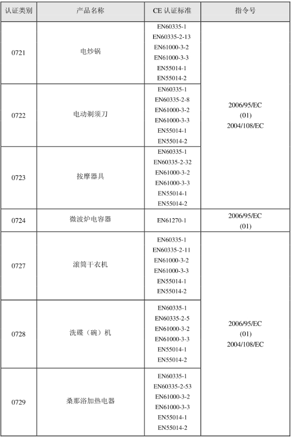 CE認證標準是什么？(圖11)