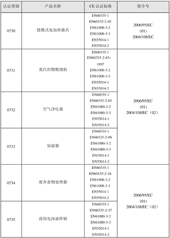 CE認證標準是什么？(圖12)