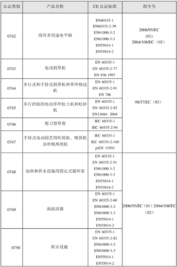 CE認證標準是什么？(圖14)