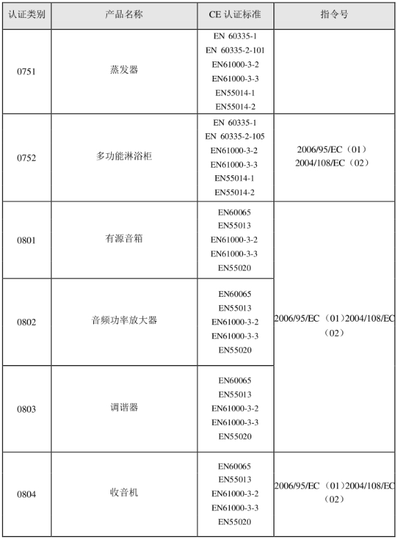 CE認證標準是什么？(圖15)