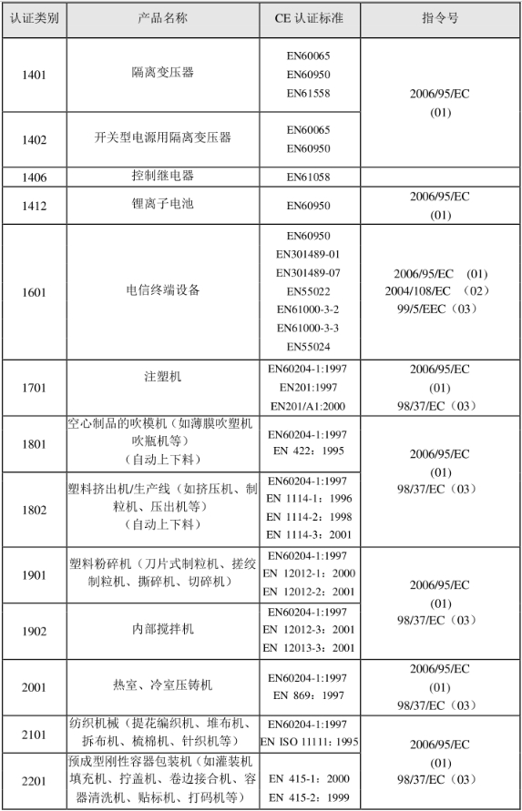 CE認證標準是什么？(圖22)