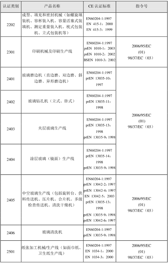 CE認證標準是什么？(圖23)