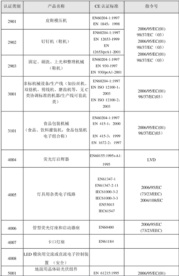 CE認證標準是什么？(圖25)