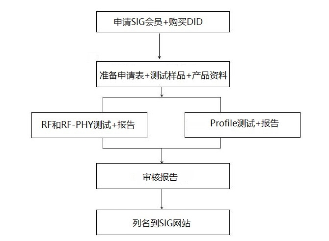 什么是藍牙BQB認證？(圖1)