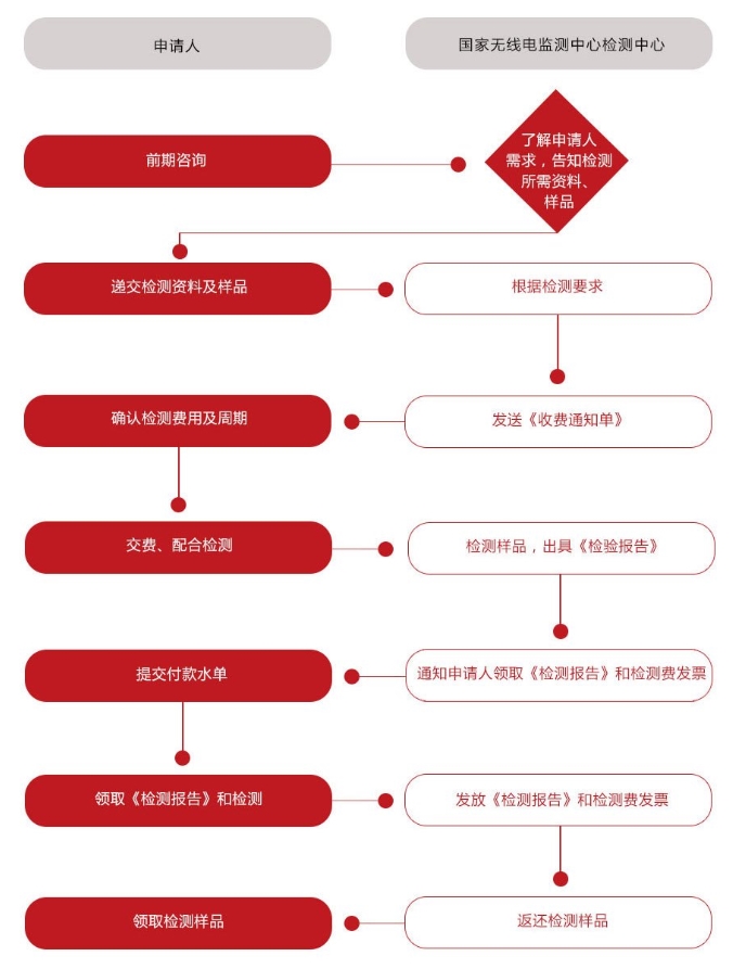 中國無線電發(fā)射設備型號核準SRRC認證(圖2)