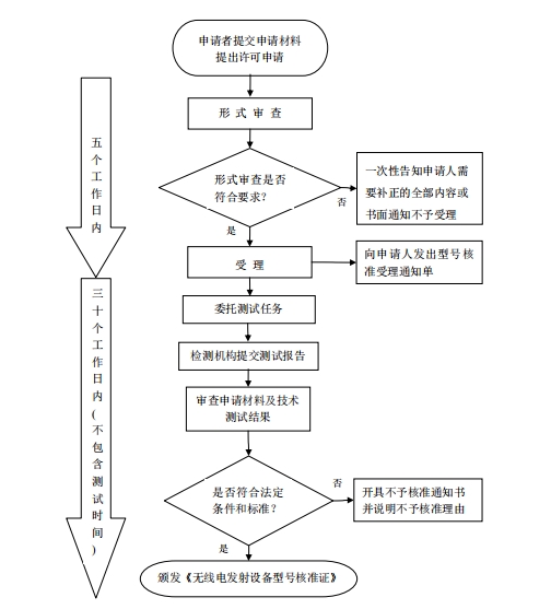 SRRC型號核準(圖1)