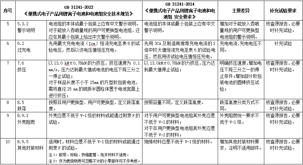 便攜式電子設(shè)備用鋰離子電池和電池組認(rèn)證GB 31241-2022新標(biāo)準(zhǔn)(圖2)