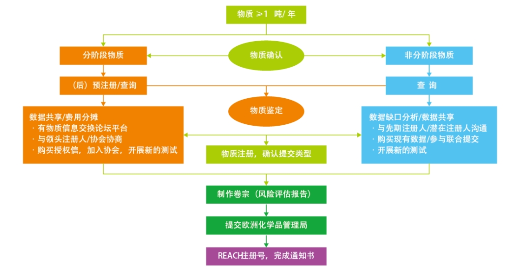 歐盟REACH認(rèn)證費(fèi)用(圖2)