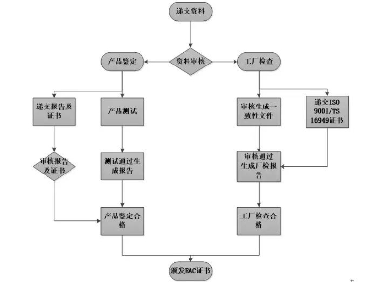 俄羅斯EAC認證_**藍亞檢測機構(gòu)(圖1)