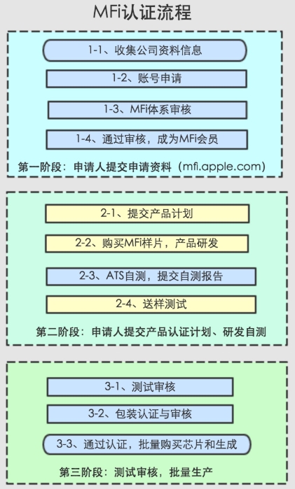 百度Carlife認證詳細流程(圖2)