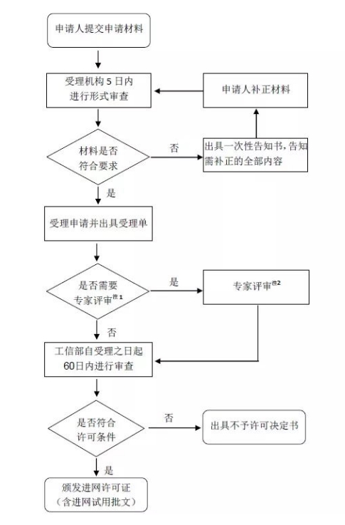 CTA進網認證流程及費用(圖2)