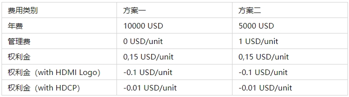 HDMI認(rèn)證多少錢(qián)，關(guān)鍵認(rèn)證流程(圖1)