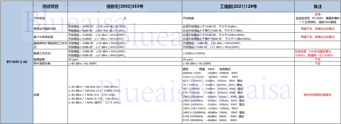 SRRC新規(guī)129號(hào)文將在2023年10月15日后強(qiáng)制執(zhí)行！(圖1)