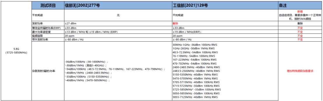 SRRC新規(guī)129號(hào)文將在2023年10月15日后強(qiáng)制執(zhí)行！(圖3)