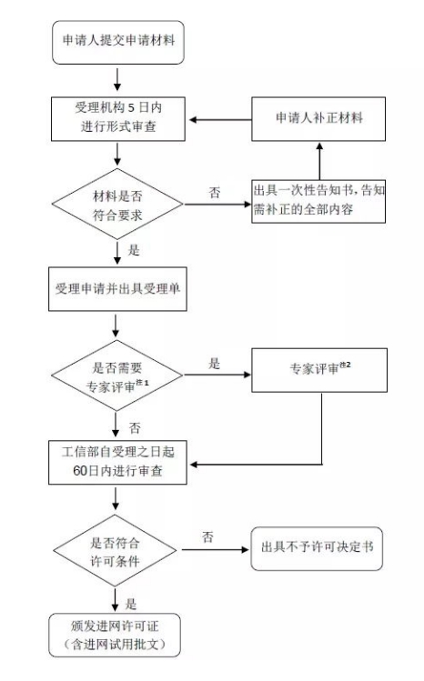 cta進網(wǎng)認證流程及費用(圖1)