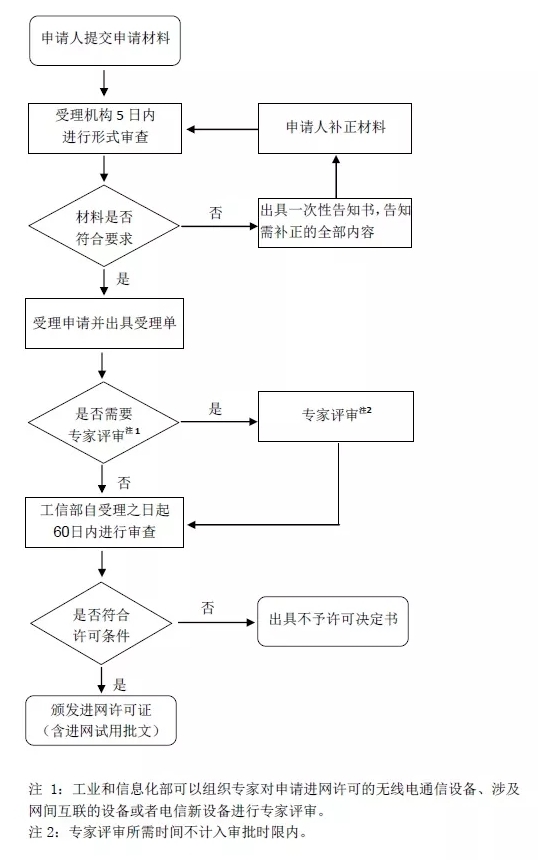 CTA入網許可證(圖1)