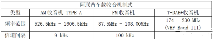 阿聯(lián)酋DAB+接收器認證(圖1)