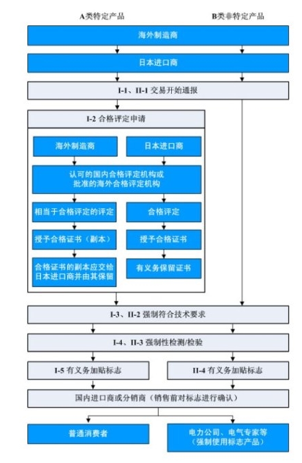 日本家用電器PSE認(rèn)證(圖1)