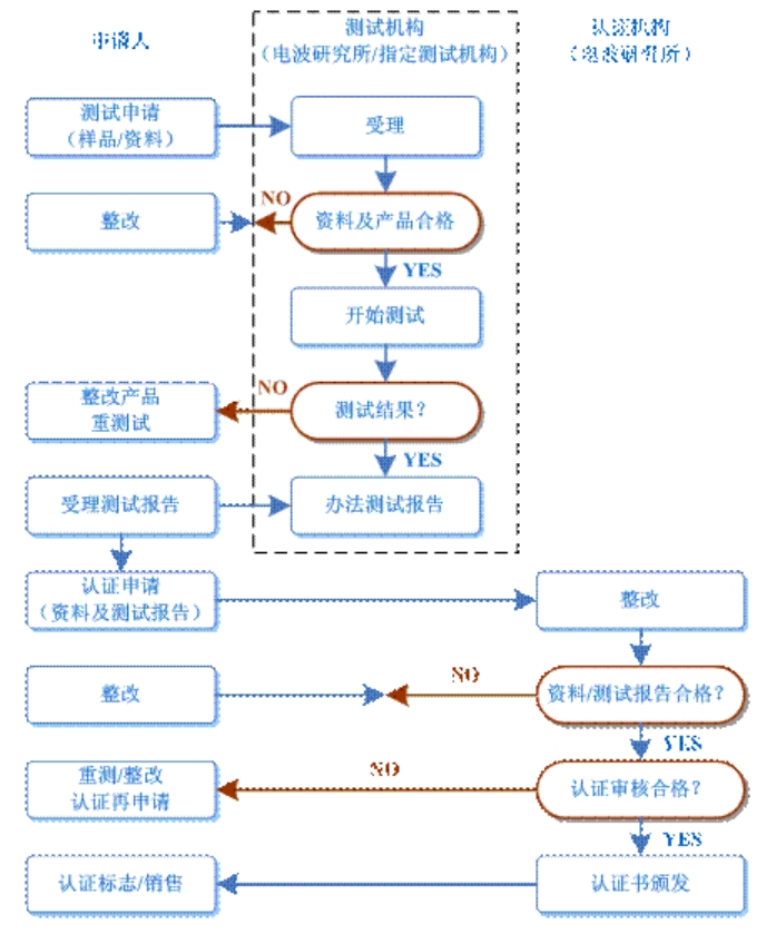 kcc認(rèn)證多少錢，怎么辦理？(圖2)